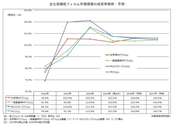 中国厂商供应64%的光学用 PET 薄膜